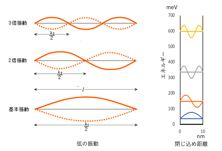 その３ 量子力学からみた電子軌道 Energyfront